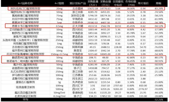 正大天晴乙肝抗病毒藥恩替卡韋每片0.62元，“4+7”藥品帶量采購(gòu)漸行漸近！