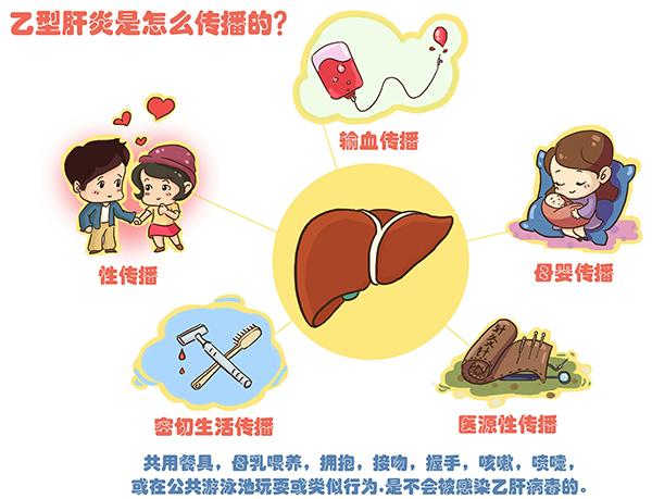乙肝究竟怎么預(yù)防